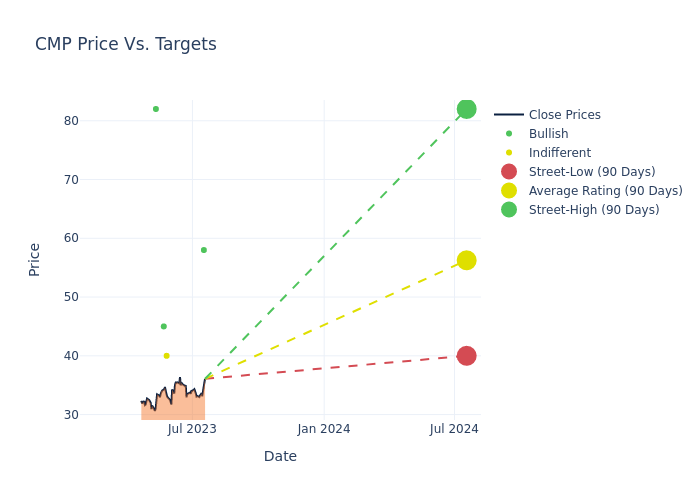 price target chart