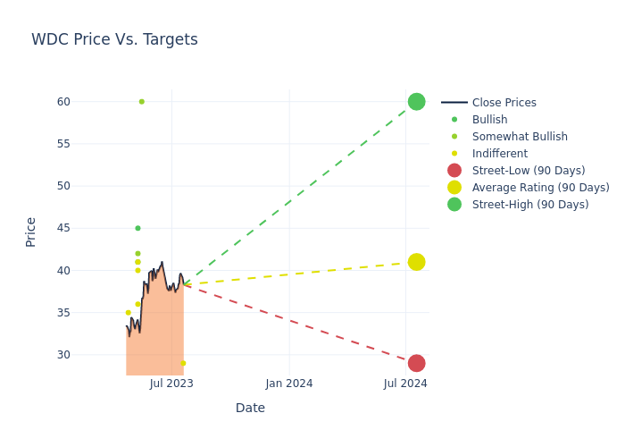 price target chart