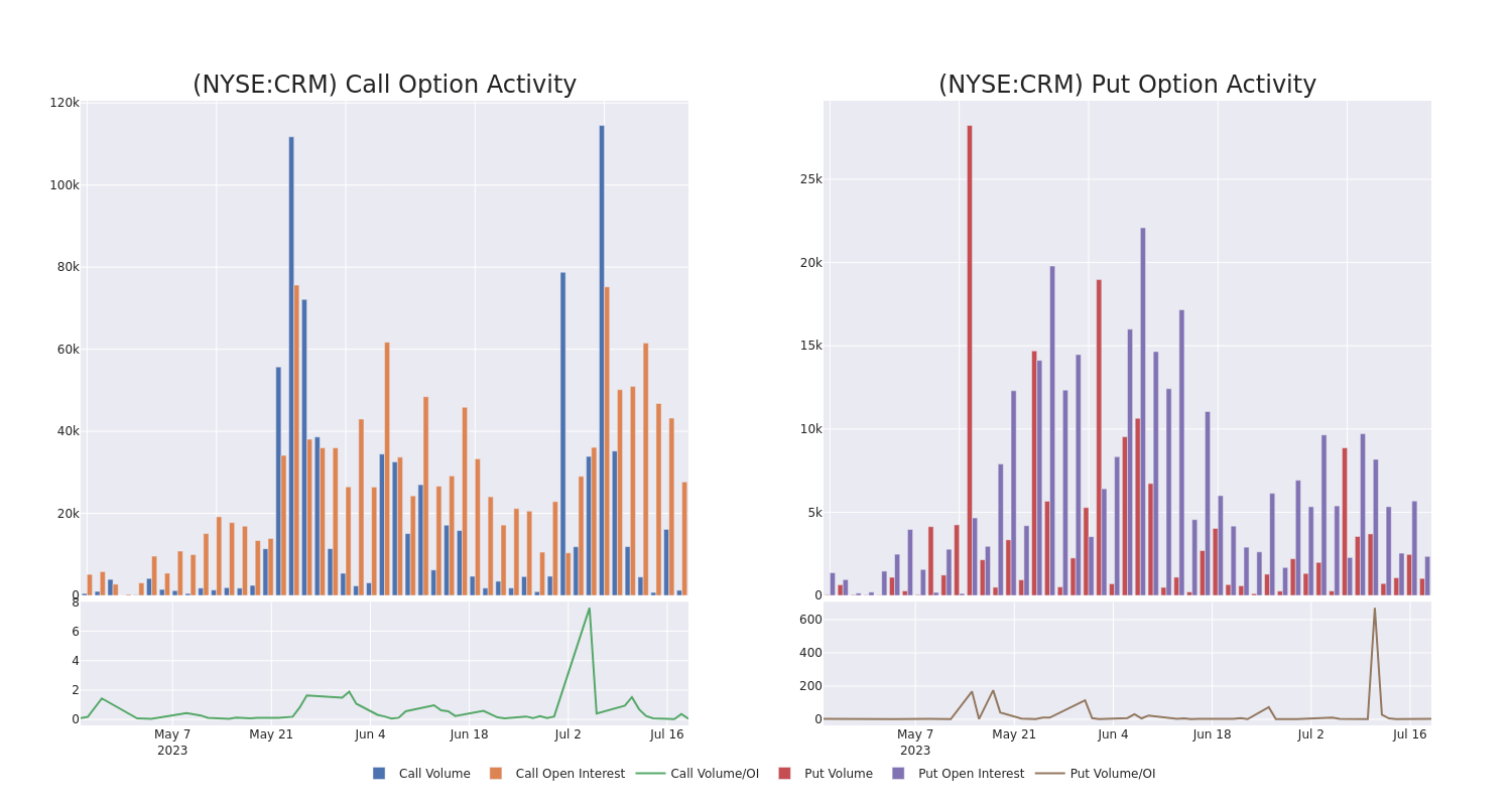 Options Call Chart