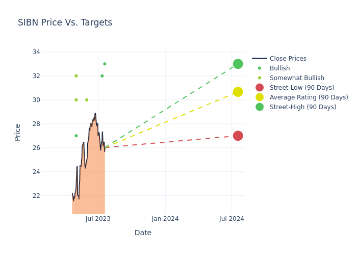 price target chart