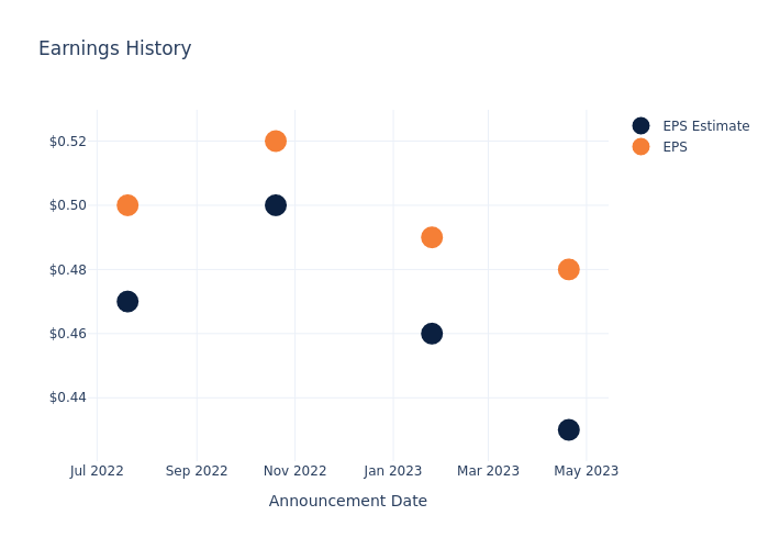 eps graph