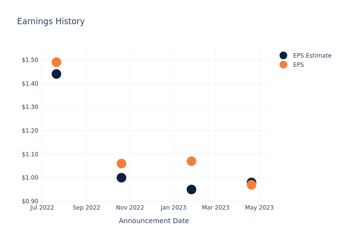 eps graph