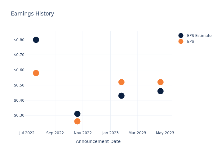 eps graph