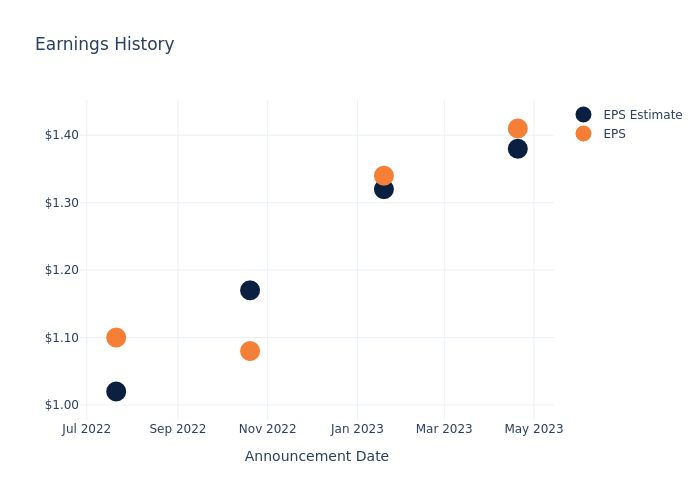 eps graph