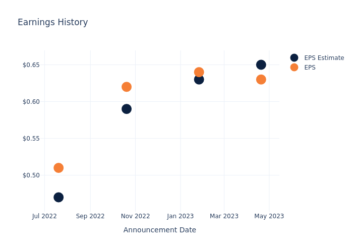 eps graph