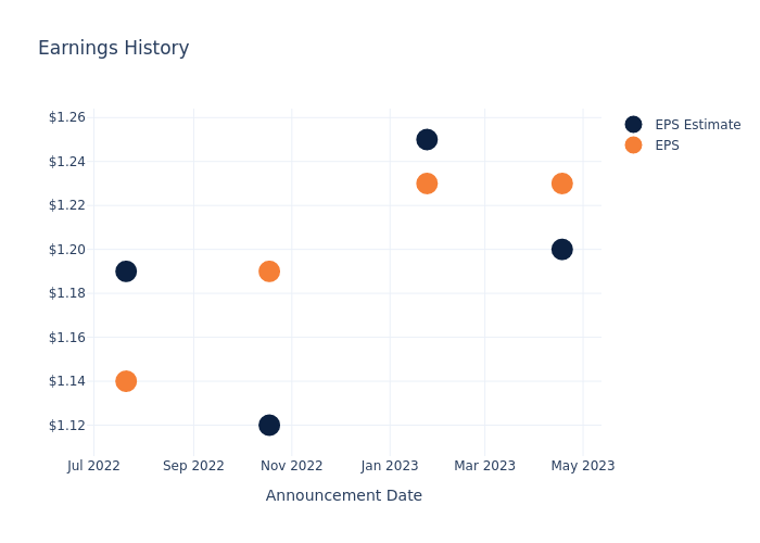 eps graph