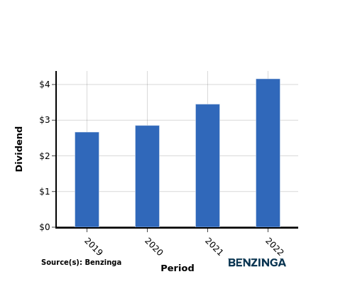 dividend chart graph