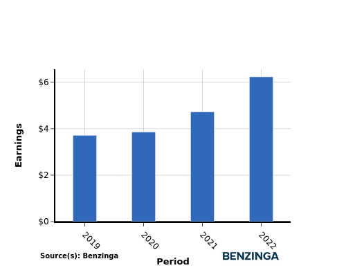 earning chart graph