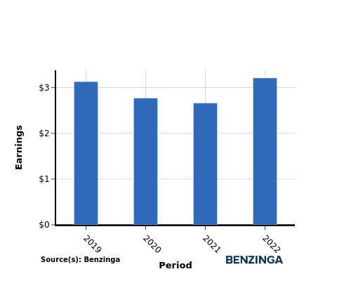 earning chart graph