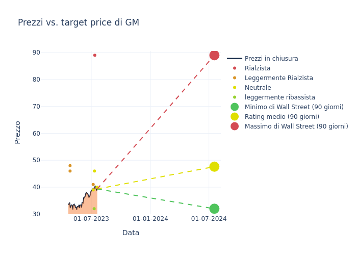 price target chart