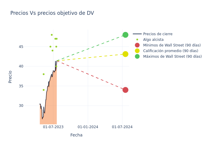 price target chart