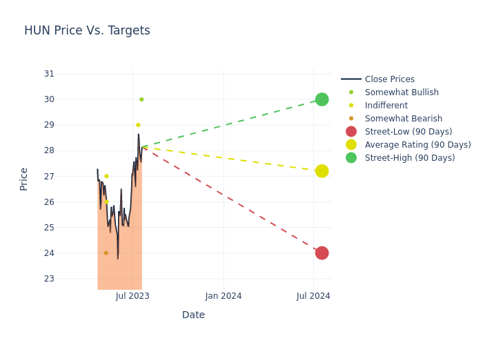 price target chart