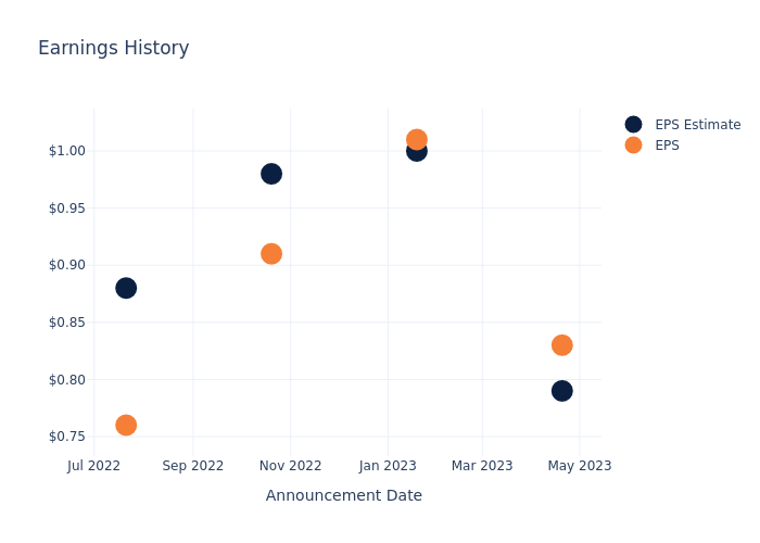 eps graph