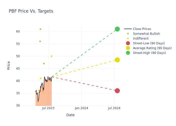 price target chart