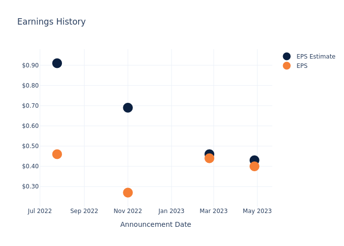 eps graph