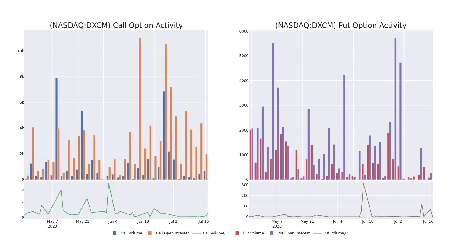 Options Call Chart