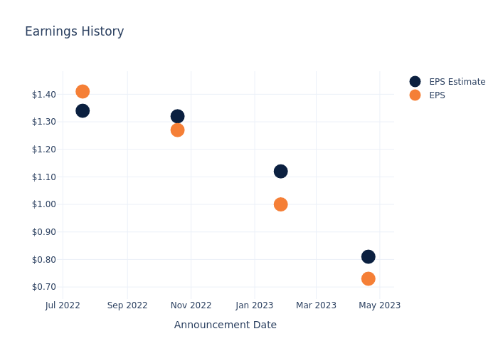 eps graph