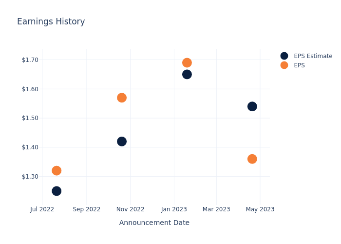 eps graph