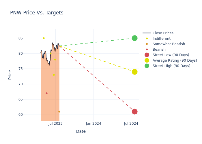 price target chart