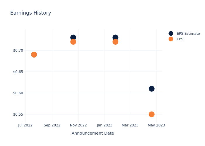 eps graph