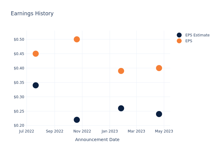 eps graph