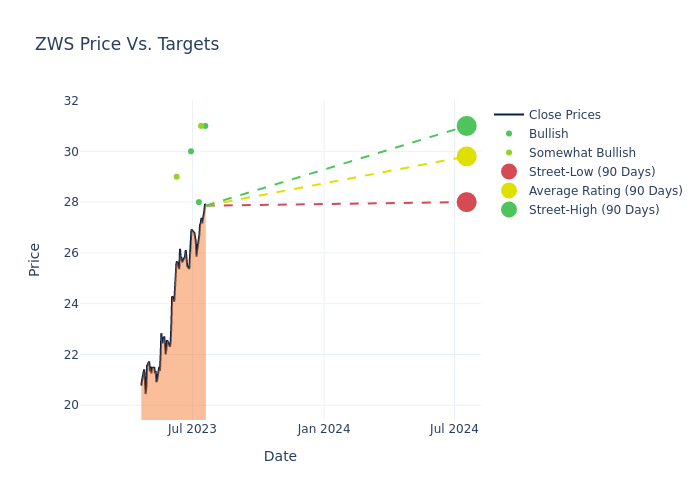 price target chart