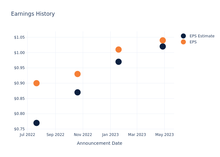 eps graph