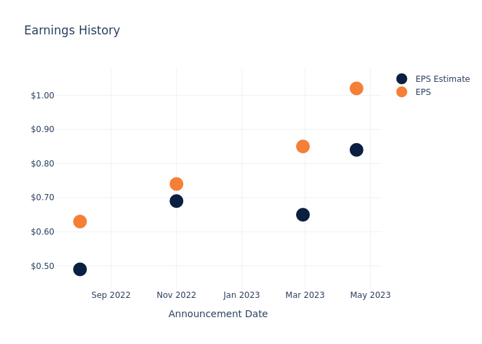 eps graph