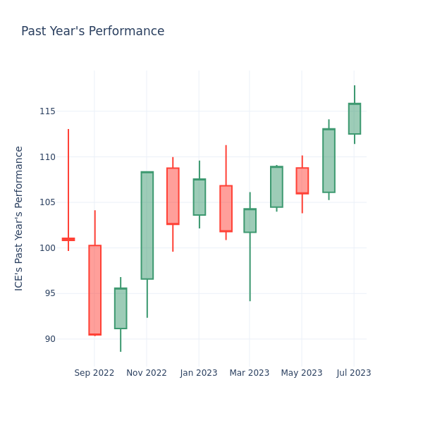 Past Year Chart