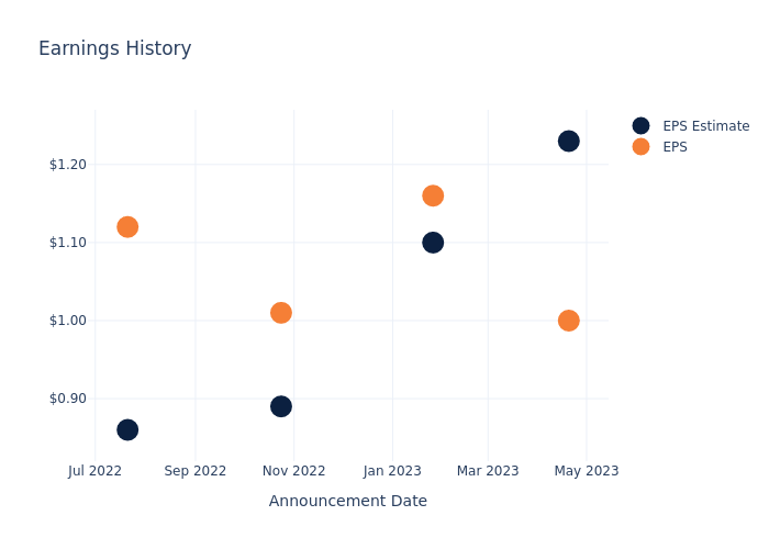 eps graph