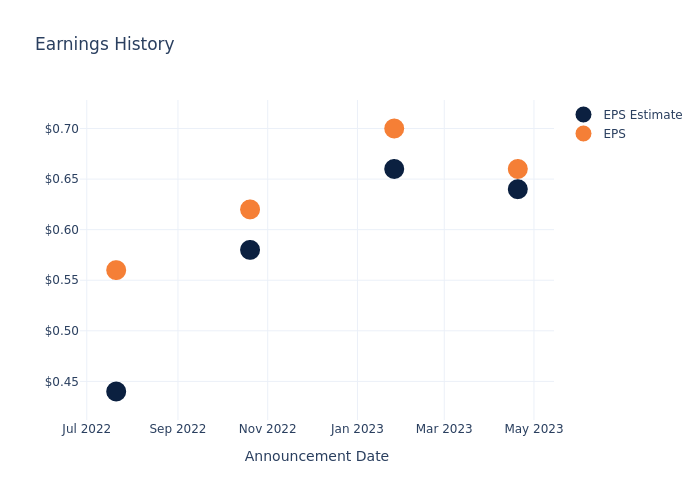 eps graph