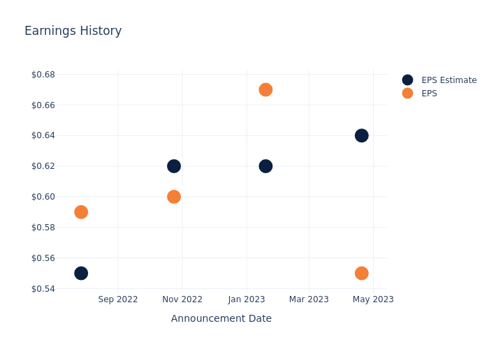 eps graph