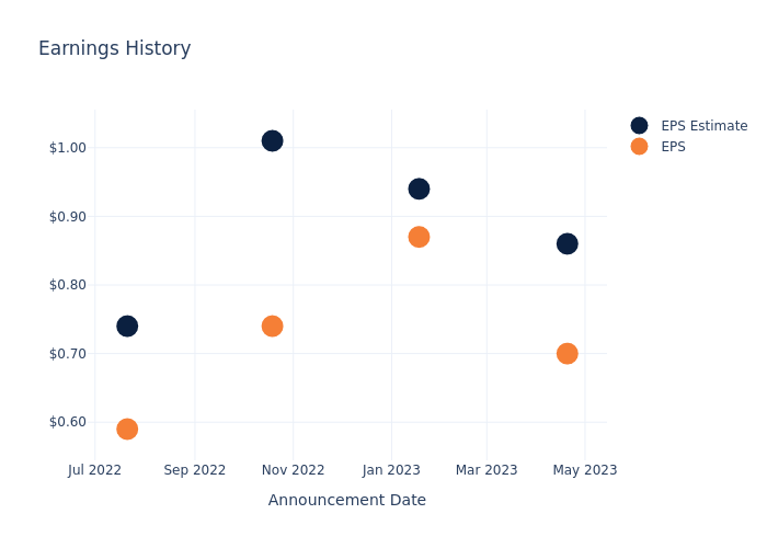 eps graph