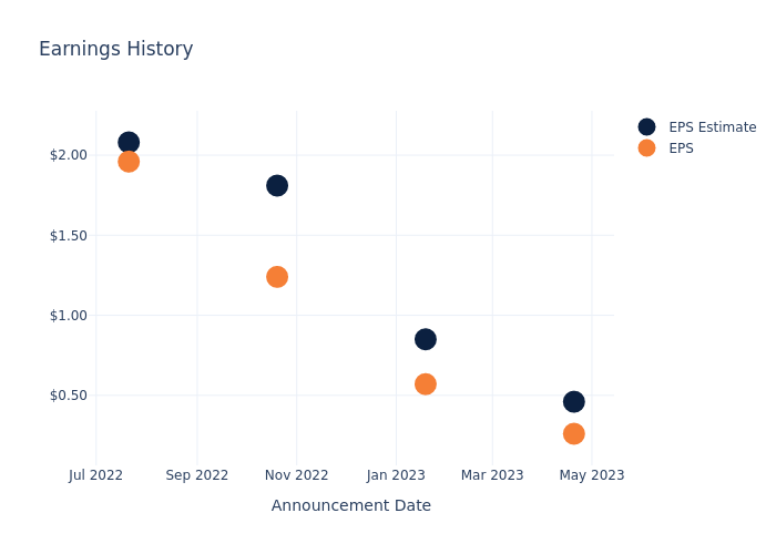 eps graph