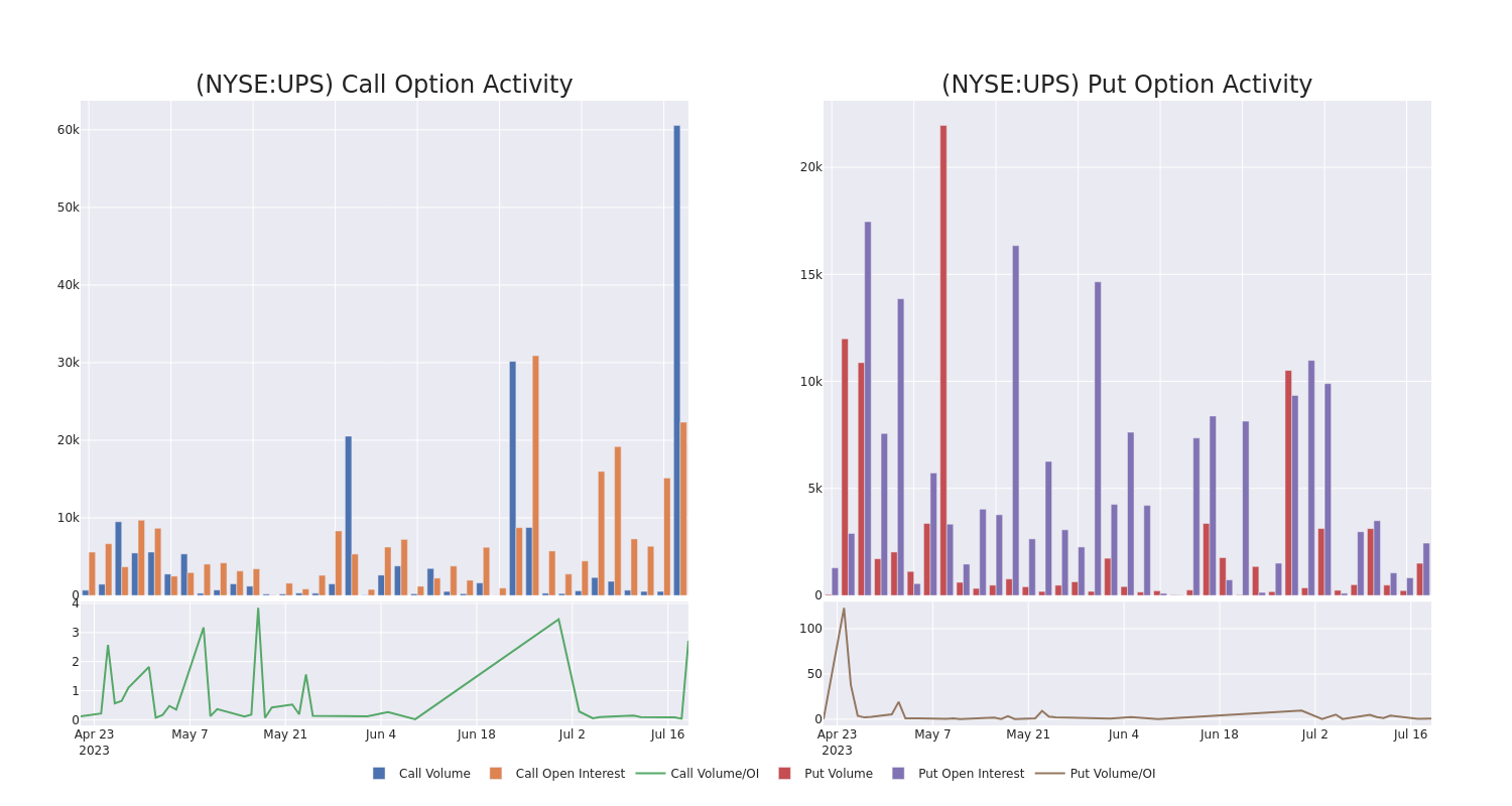 Options Call Chart