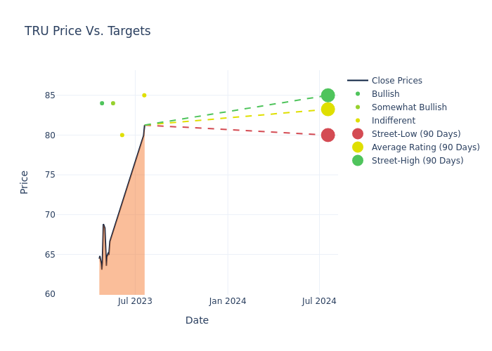 price target chart