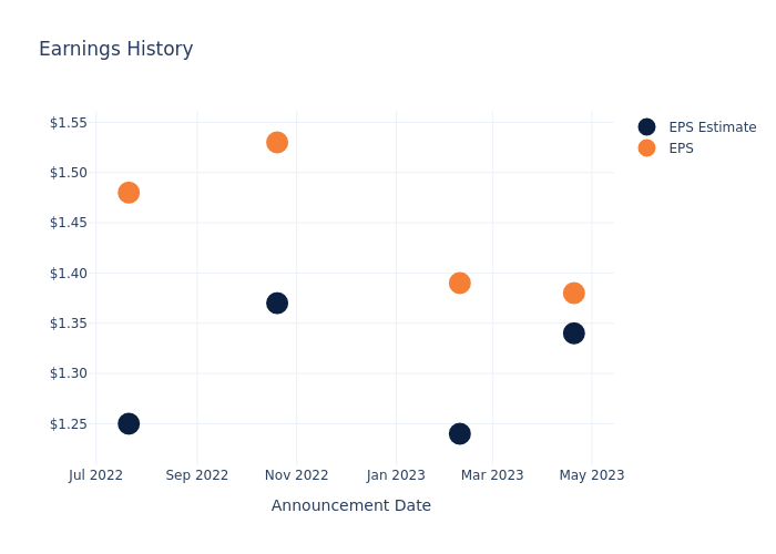 eps graph