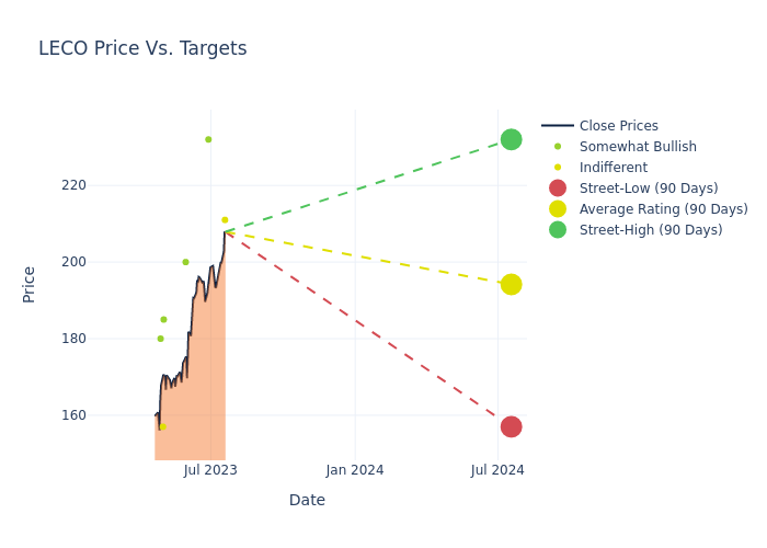 price target chart