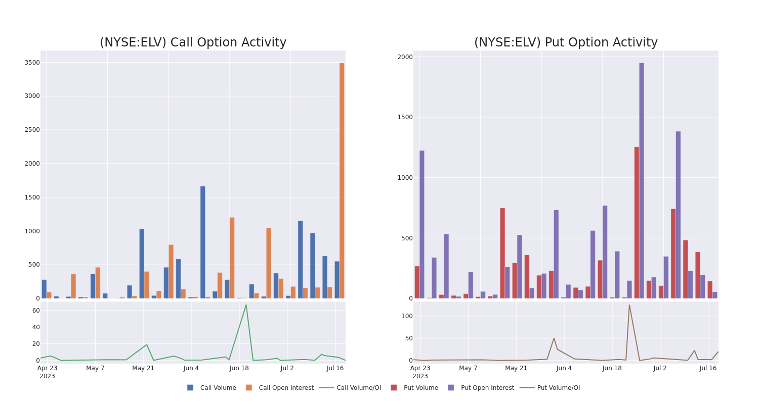 Options Call Chart