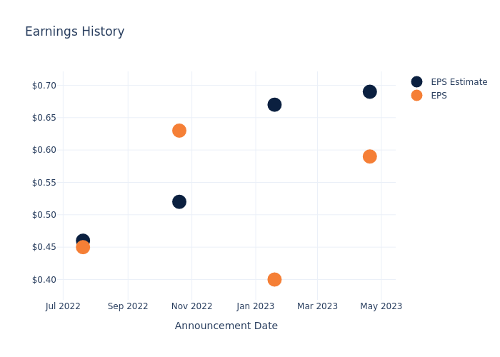 eps graph