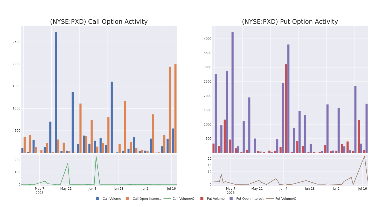 Options Call Chart