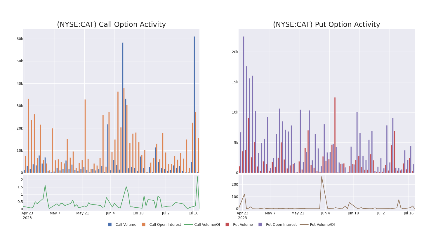 Options Call Chart