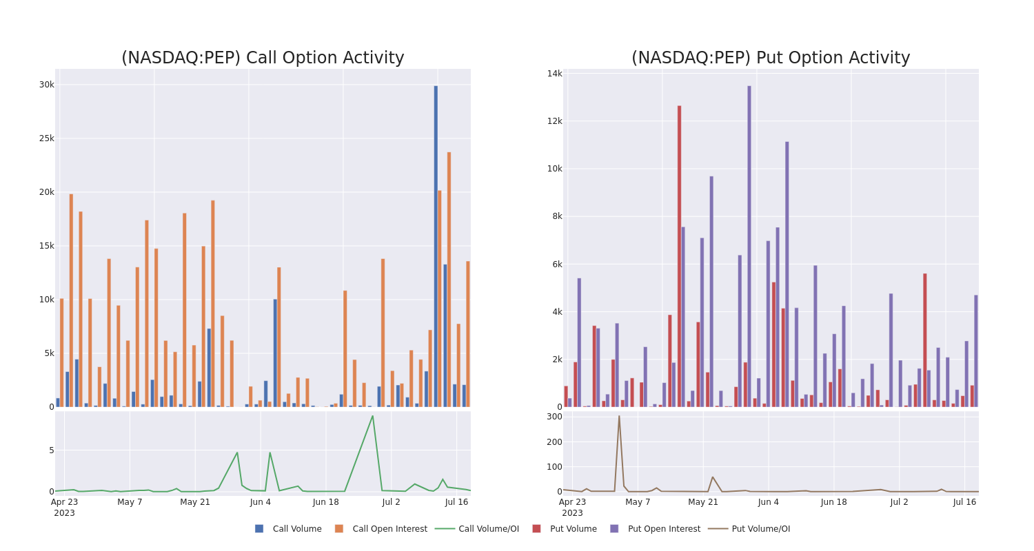 Options Call Chart