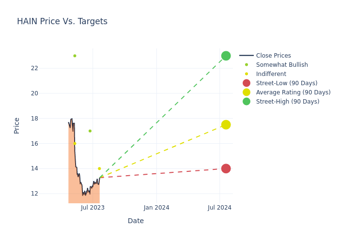 price target chart