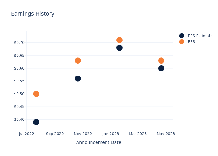 eps graph