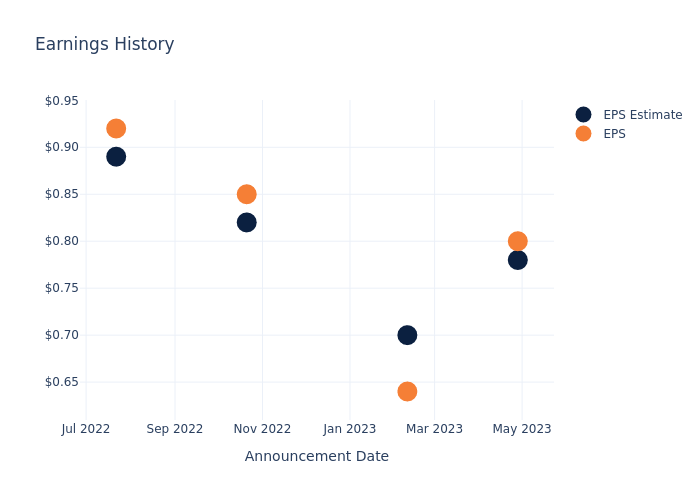 eps graph