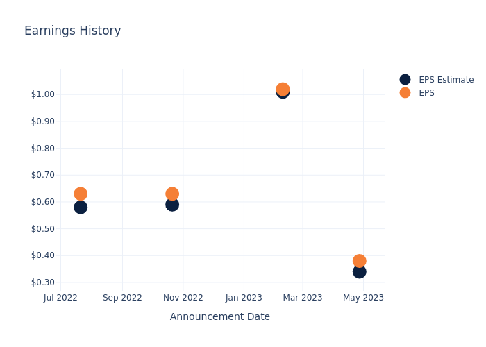 eps graph