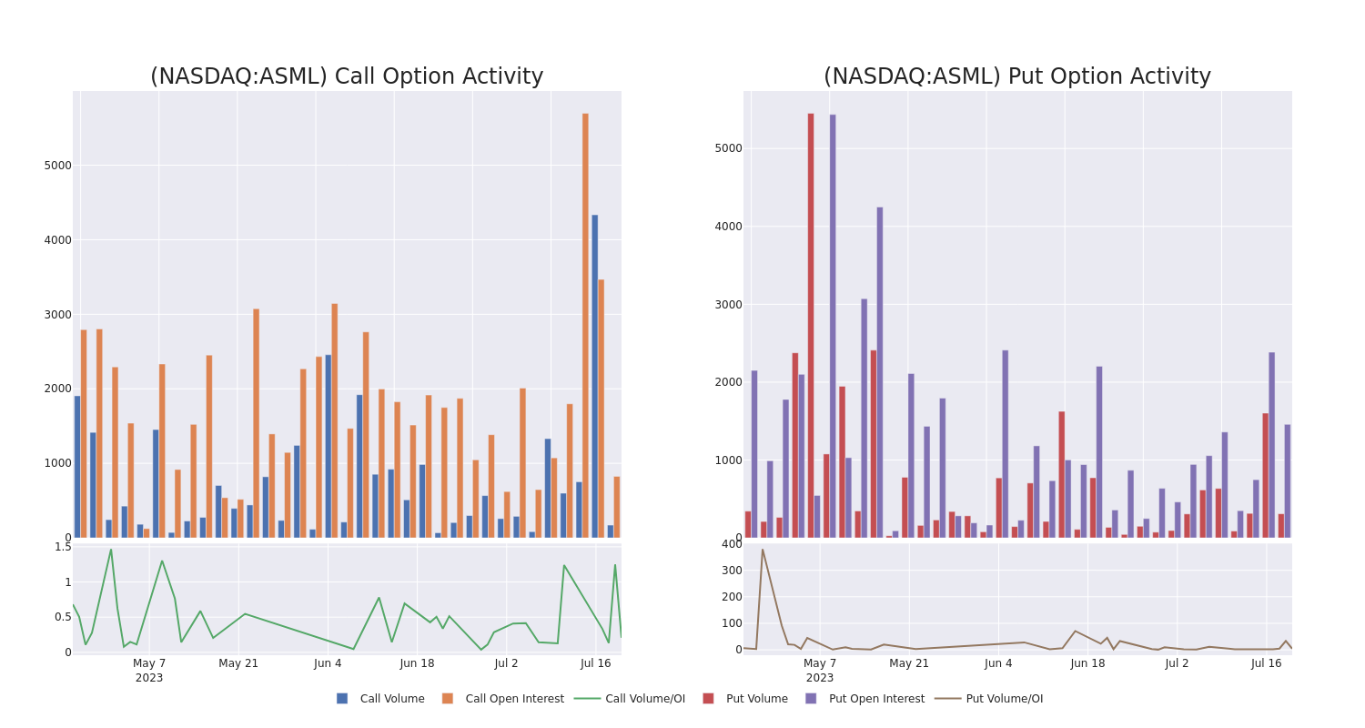 Options Call Chart