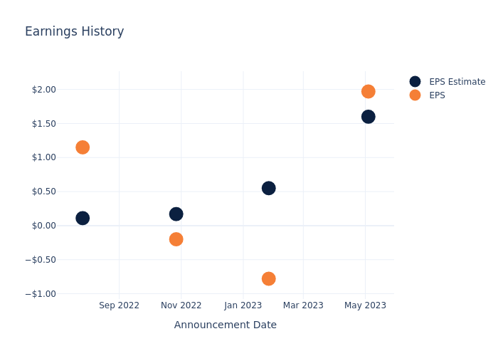 eps graph