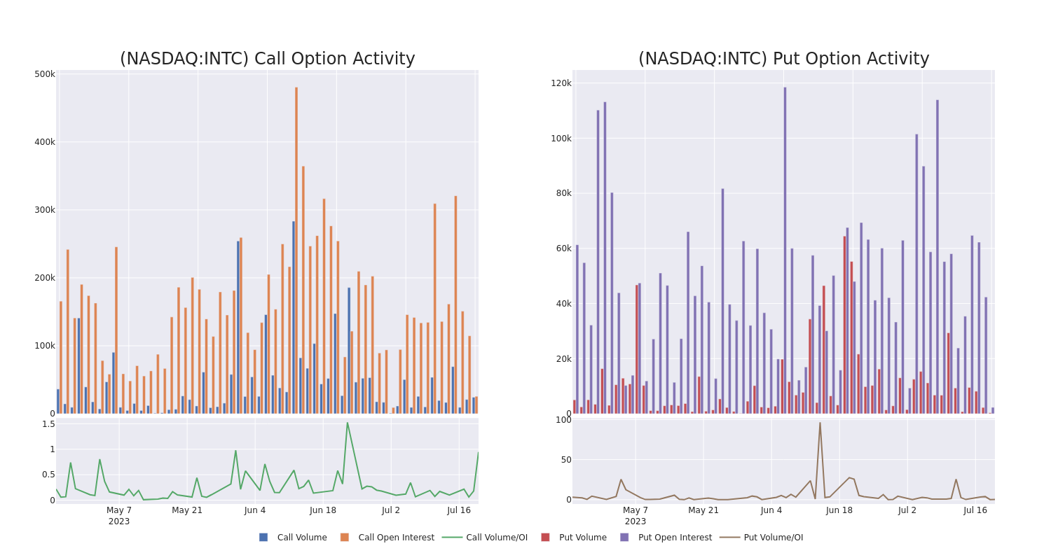 Options Call Chart